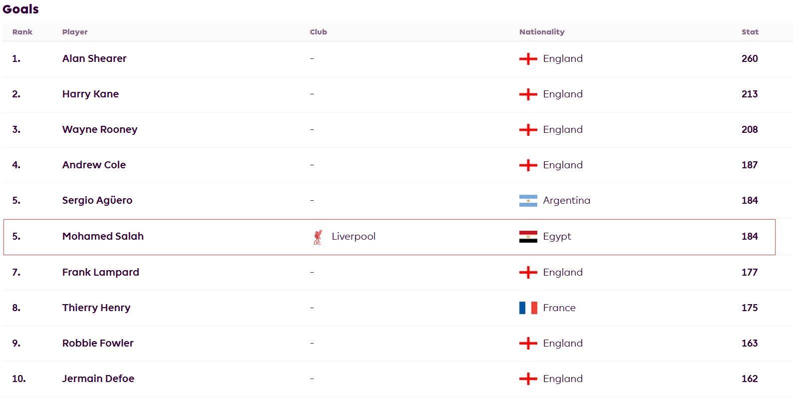 太逆天?萨拉赫季前在英超历史总射手榜10名开外，现已杀到第5